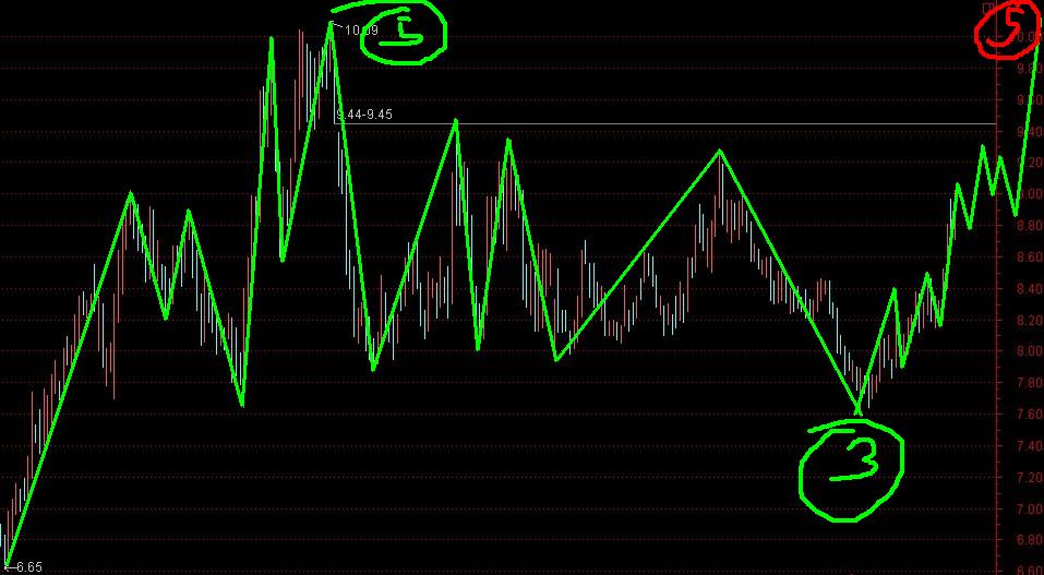 萬科的多頭正式起航，保持中長(zhǎng)線持有