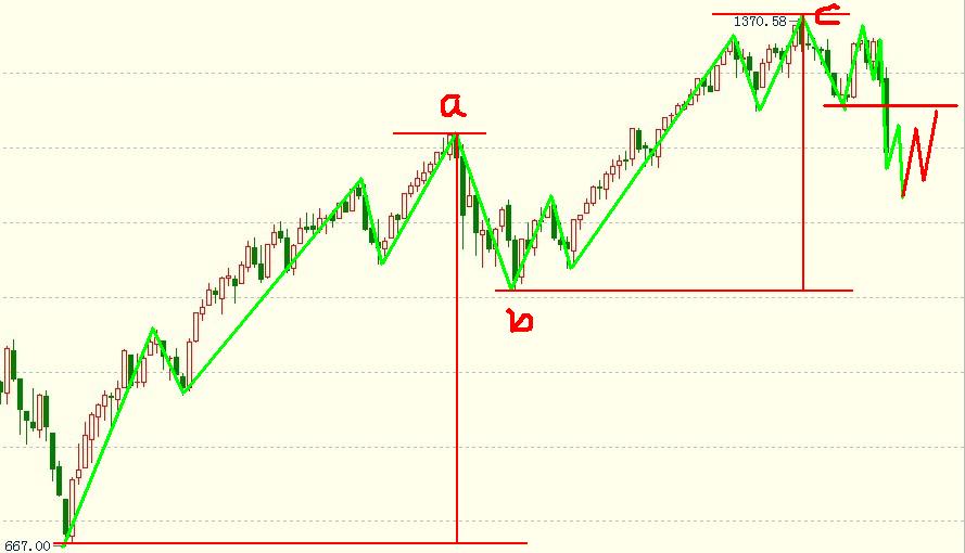 波浪理論實盤推演-標普500多頭保持觀望