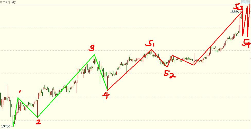 波浪理論實(shí)盤推演-滬鋁正處于延長浪之中