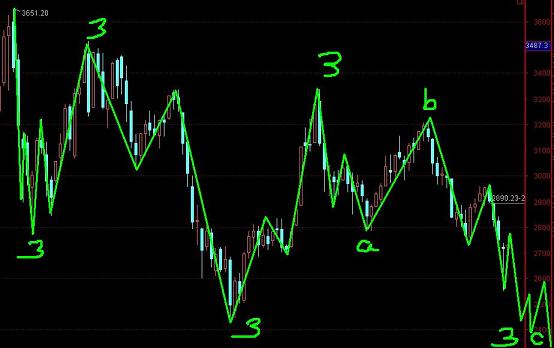 上證指數還有多少遭遇？
