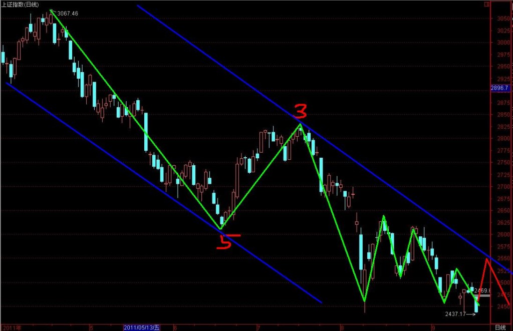 上證指數(shù)恐懼了上風(fēng)，2319的低位近期將破