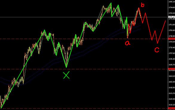 波浪理論獲利模式之黃金的朝五怎么了？