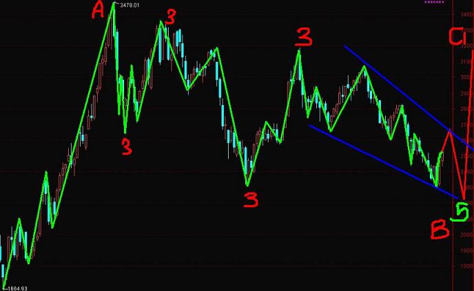 上證處于低位徘徊期，找你懂的好公司拿滿下一個牛市