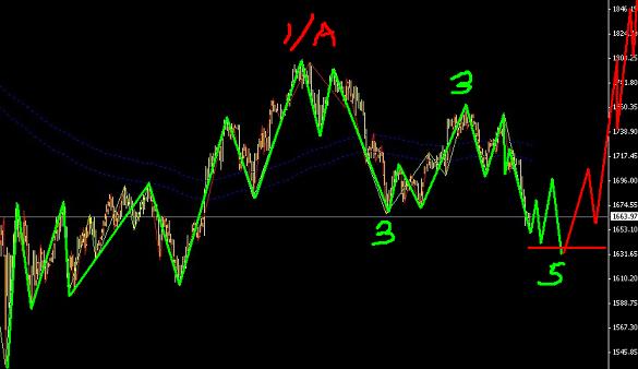 黃金再次進入一個調(diào)整末期，后市將迎來更大的上漲