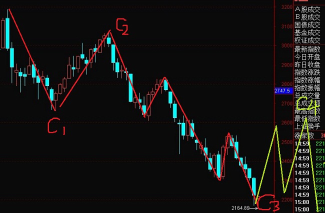 上證指數走勢凄涼，后面即將迎來一波橫盤