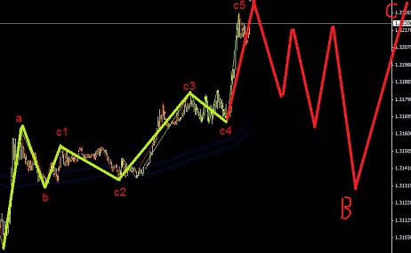 歐元給我們上了一課，1浪有時(shí)走3波