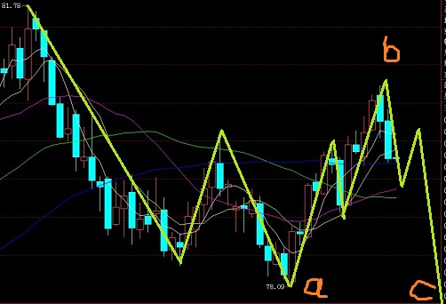 美元指數(shù)不愿新高，先跌后漲