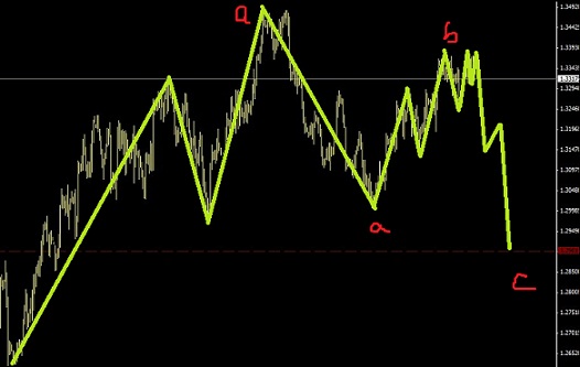 歐元預期有400多點的空頭行情