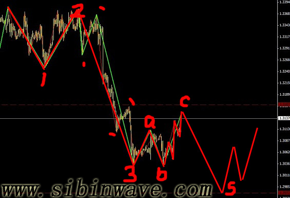 歐元剛剛完成一個強B浪，后面還有C5行情