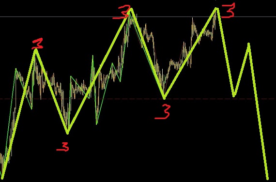 歐元多是個三角形調整圖解
