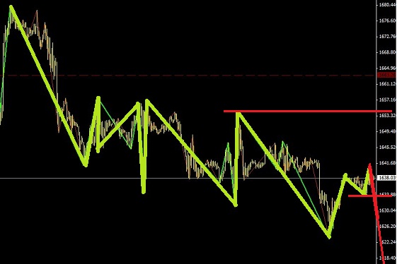 黃金難以數浪，右側突破做空