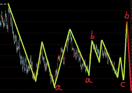 美元指數下跌很費勁，后面還有一波上漲
