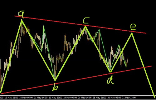 白銀在運行一個三角形調整圖解