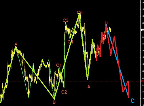 黃金處于復雜的調整之中,多單尋機出場
