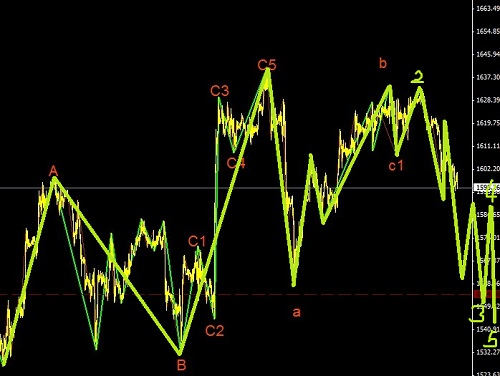 黃金正在一波下跌行情中，可以繼續短線空頭