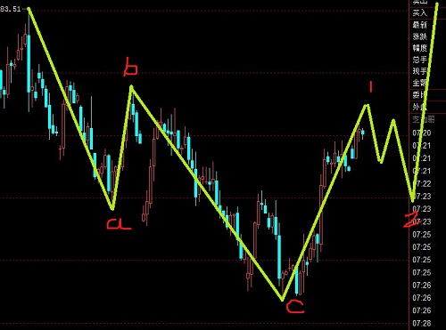 順美元指數趨勢博直盤空頭