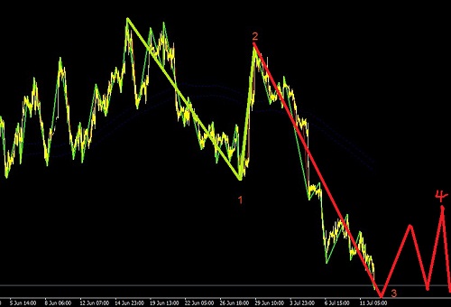 歐元繼續走弱，跟蹤英鎊補跌