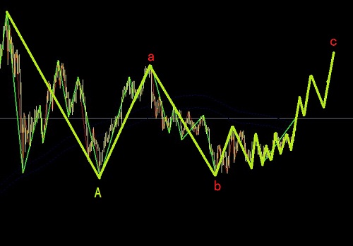 黃金預(yù)期破掉新高圖解