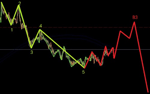 歐日高位出現空頭信號，跟蹤擇機做空