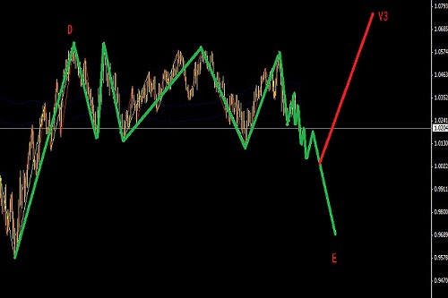 澳元偏向三角形,紐元偏向引導(dǎo)楔形