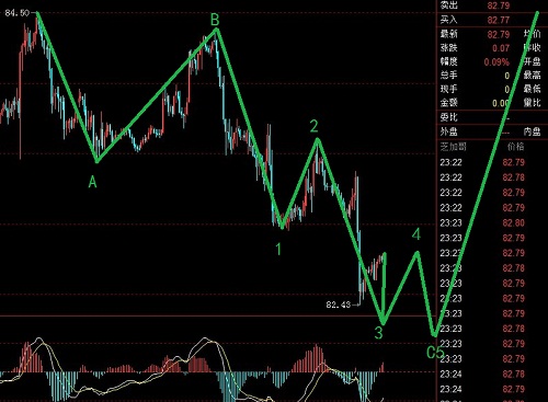 美元鋸齒型調(diào)整，黃金終結(jié)楔形末期