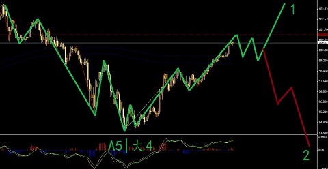 美日面臨重大消息，高位出場獲利為上