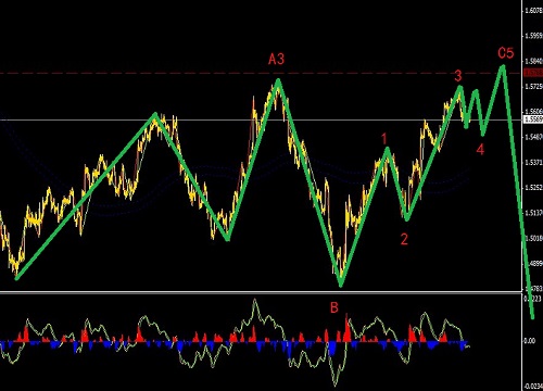 英鎊橫盤調(diào)整末期，長線看空新低