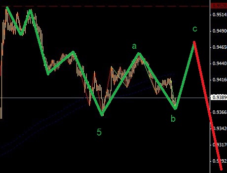 澳元可以二次試錯圖解