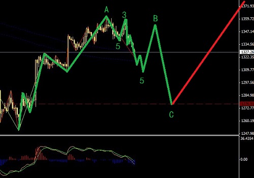 黃金處在調整的初期