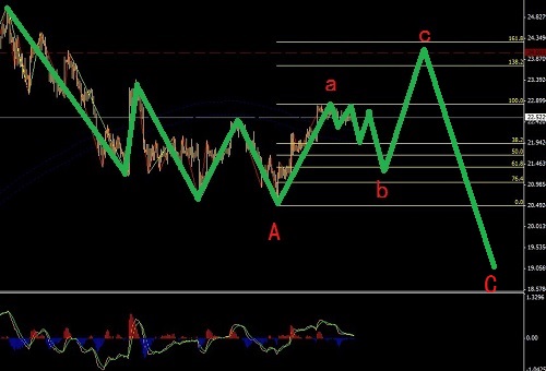 黃金和白銀的周線偏向橫盤整理