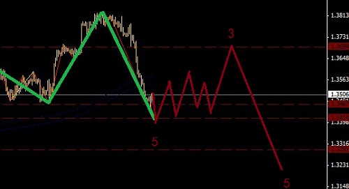 美元指數破掉頸線，歐元短線做多