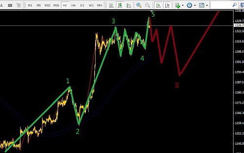 黃金5浪高位，多頭趨勢面臨調整