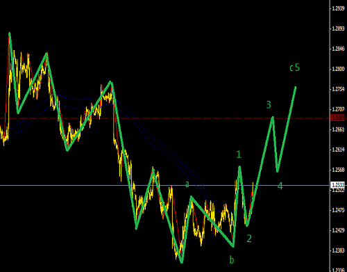 歐元進入調整階段，黃金C5做空