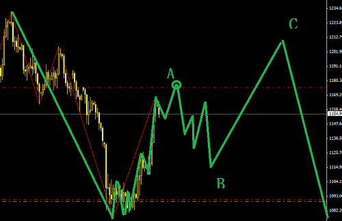美元指數處于C3，黃金高位及時收單