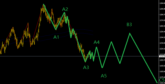 黃金正處在AB拐點區(qū)域