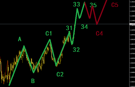 美指正在延續空頭，黃金白銀底部引來多單