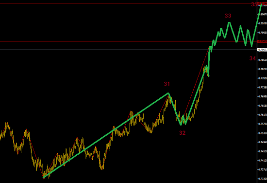 美元空頭繼續延長，主打澳元多頭