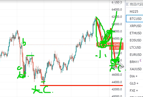 上證高右側加倉+比特幣迎來大調整
