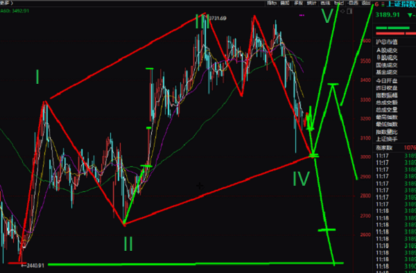 4月18號股票市場選擇恐懼還是貪婪