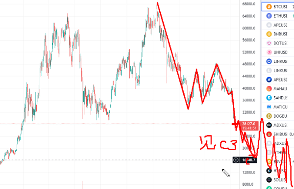 上證指數堅定持有，比特幣最好的策略-靜待冷卻