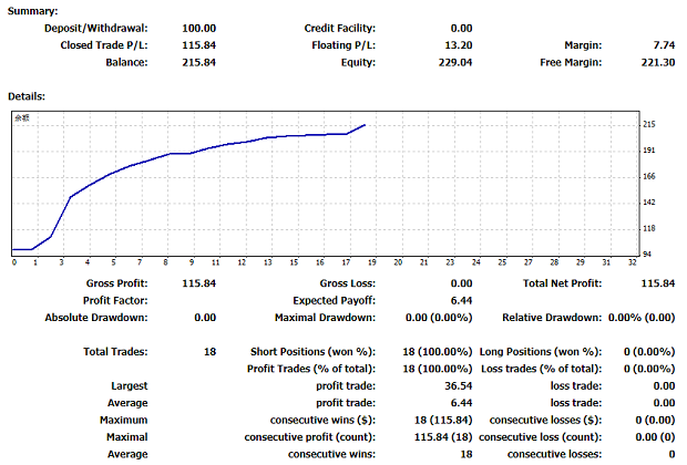 外匯實盤展示-22天盈利110%【具體加倉戰術思想】