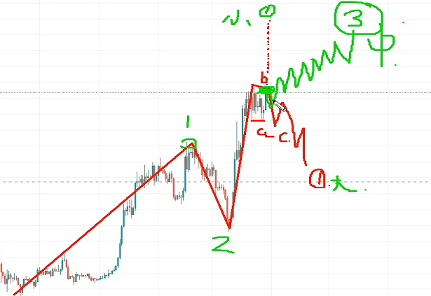 3月29號波浪理論比特幣狠狠減倉+等待回調