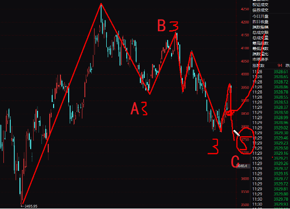 6月19號波浪理論分析上證、滬深300、科創板指數
