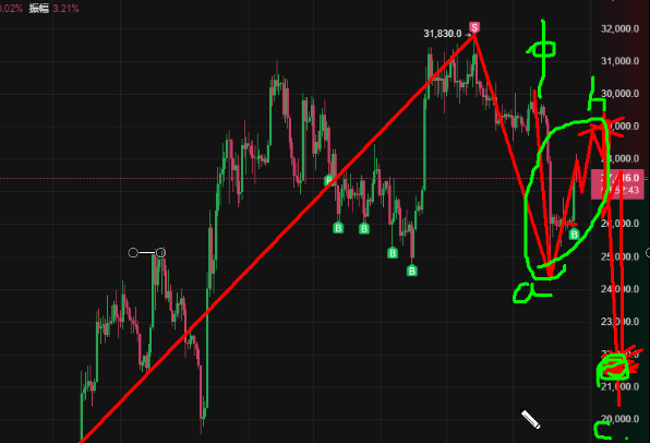 波浪理論分析比特幣-牛市真的要來了？