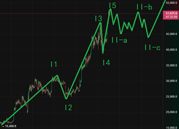 波浪理論分析比特幣就要暴跌了？