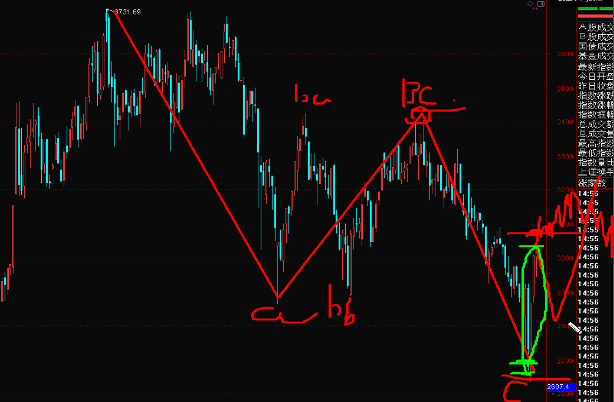 3月4號(hào)波浪理論分析股票策略
