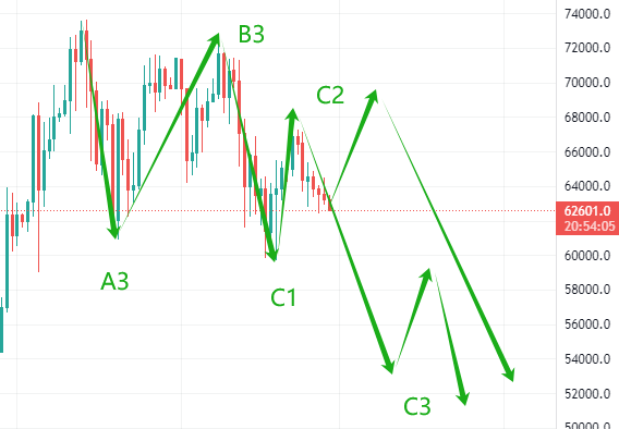 波浪理論分析比特幣拳頭還要收多久！？