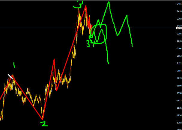 波浪理論分析黃金白銀的多頭到底走完了沒！