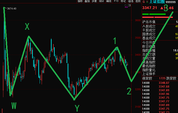 上證指數(shù)開始調(diào)整，滿倉干他！？