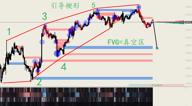 比特幣的機會也來了！近期機會有點多！